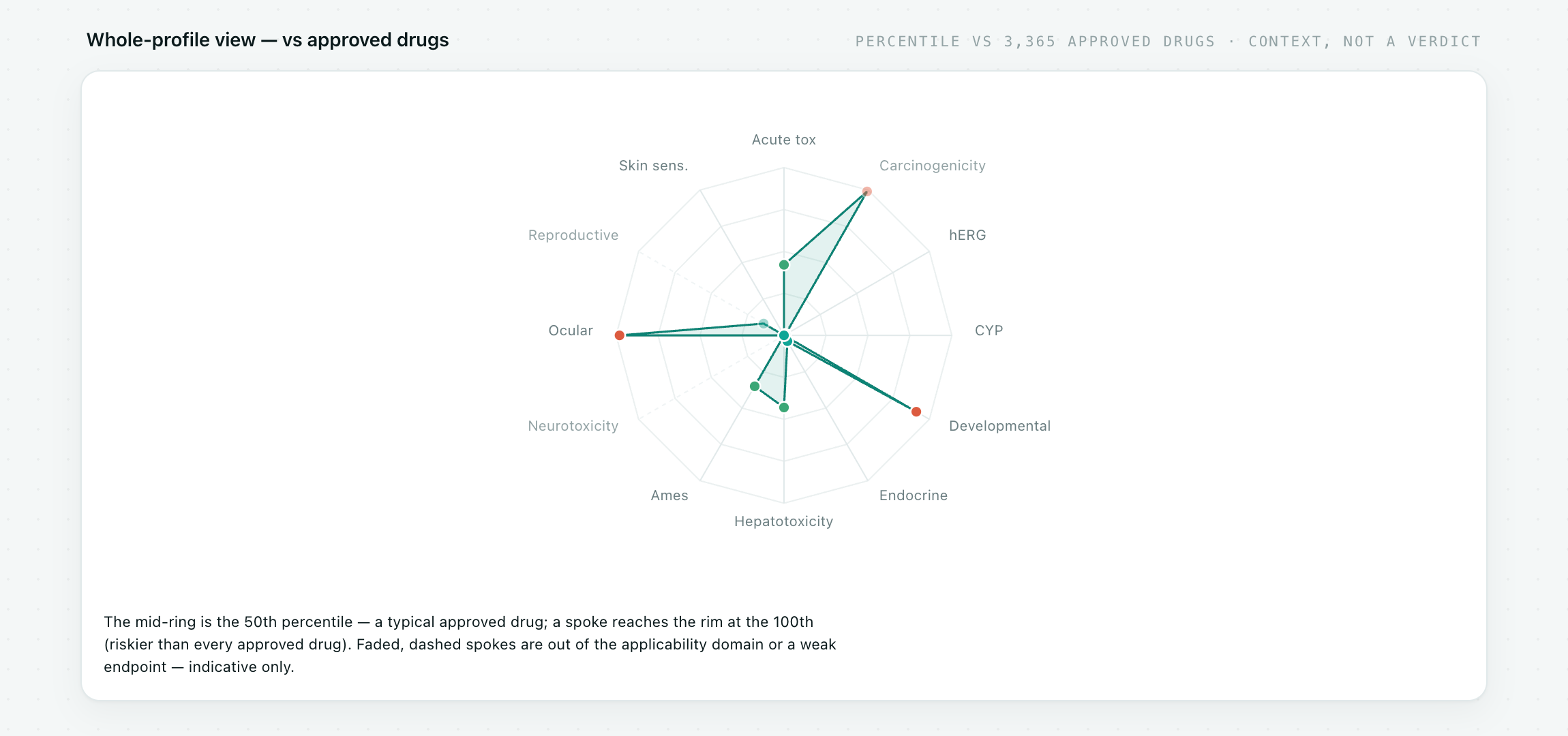Current MLTox whole-profile radar comparing a submitted molecule with percentile positions across 3,365 approved drugs