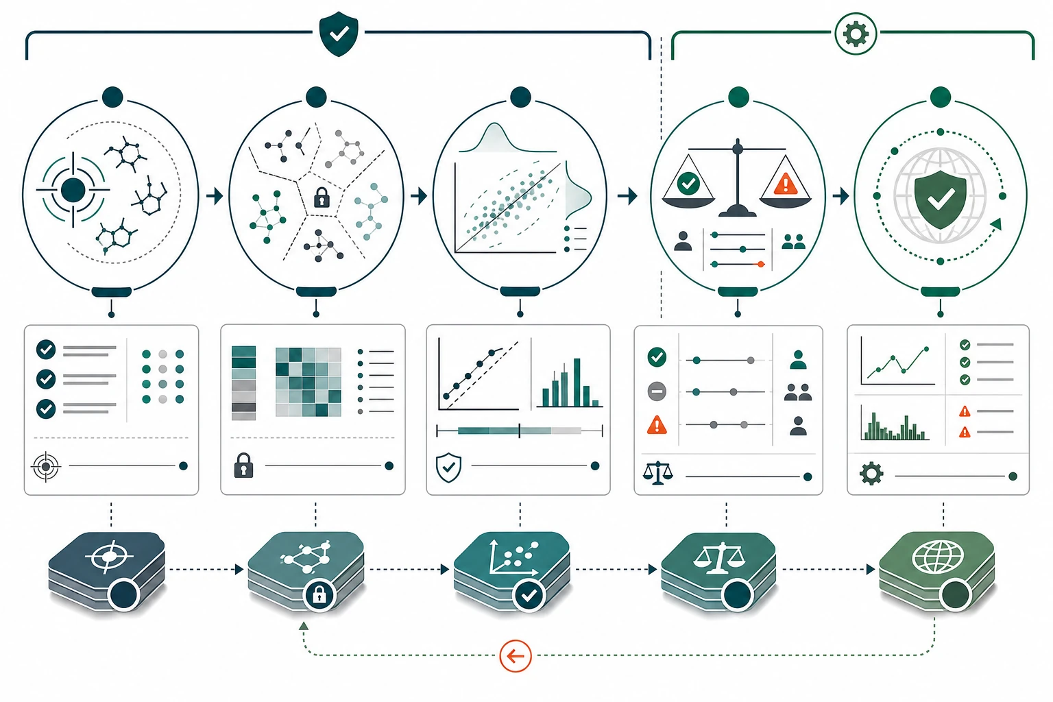 Five validation checkpoints separating intended use, leakage control, model characterization, decision value, and controlled release
